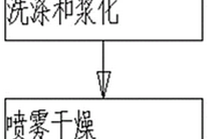 梯度三元正極材料的制備方法