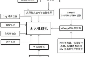 基于太陽(yáng)能?電力混動(dòng)子母無(wú)人機(jī)的空氣質(zhì)量檢測(cè)裝置