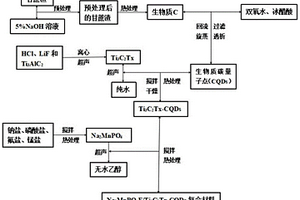 氟磷酸錳鈉/碳化鈦片層-碳量子點復合材料及其制備方法和應用