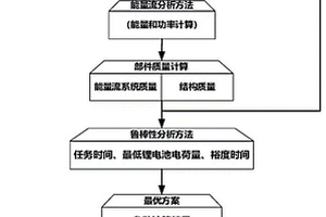 基于能量流的太陽能傾轉(zhuǎn)旋翼無人機(jī)參數(shù)優(yōu)化方法