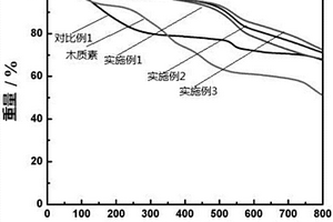 木質(zhì)素基酚醛樹脂電容炭的制備方法