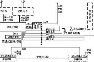 便攜式指揮通信設(shè)備及控制方法