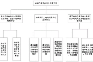 電動汽車充電安全預(yù)警方法