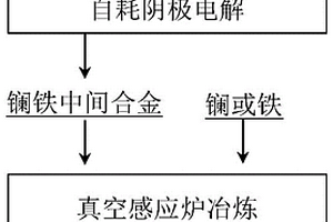 鑭鐵合金的制備方法