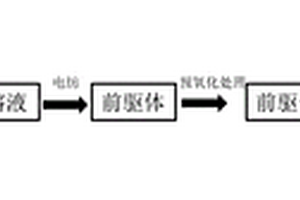 靜電紡絲法合成SiO<Sub>2</Sub>@C納米纖維的制備方法及應(yīng)用