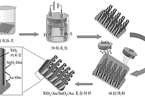 TiO2-SnO2復(fù)合材料及其制備方法和應(yīng)用