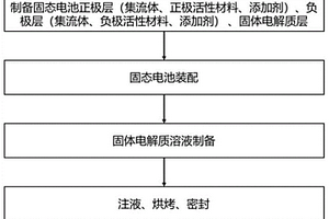 全固態(tài)電池的制備方法及全固態(tài)電池