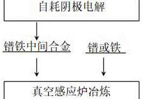 鐠鐵合金的制備方法