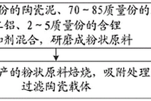 過(guò)濾陶瓷載體及制備方法