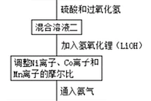 三元電池材料的高效除雜方法