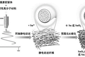 通過調(diào)控碳化溫度制備錫或二氧化錫@中空多孔碳納米纖維柔性電極的制備方法