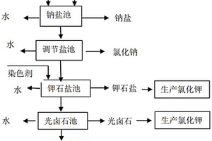 提高鹽湖鹵水蒸發(fā)效率的方法