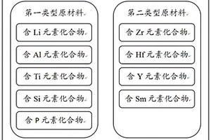 提高導(dǎo)電性的電池材料及其制作方法