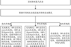 基于燃料壓力的氫燃料電池電堆的供電方法、系統(tǒng)及氫燃料電動車