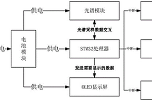 低功耗光譜檢測(cè)儀