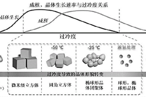 基于結晶誘導的納米碳材料形貌結構轉變的調變方法