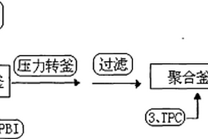 F-12纖維聚合液制備的工藝方法及生產(chǎn)設(shè)備