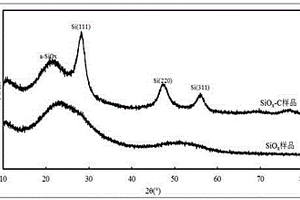 基于氧化硅的硅氧碳復(fù)合材料及其制備方法和用途
