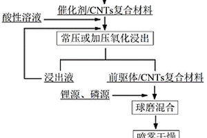 LiFePO<Sub>4</Sub>/CNTs復(fù)合正極材料的制備方法