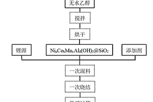 原位包覆的復(fù)合NCMA四元正極材料及其制備方法