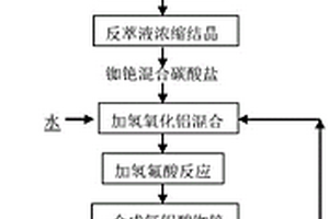 氟鋁酸銣銫鋁釬劑及其制備方法