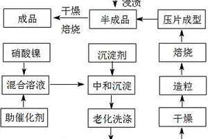 堿金屬摻雜改性煤制天然氣甲烷合成催化劑及其制備方法