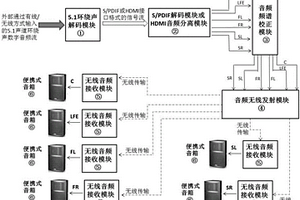 便攜式多聲道環(huán)繞聲無線音響系統(tǒng)