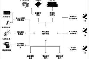 列車尾部風(fēng)壓智能監(jiān)測(cè)控制裝置