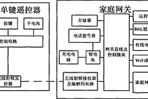 一鍵啟動式智能家庭網(wǎng)關設備