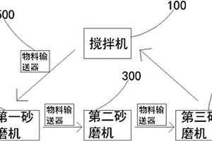 使用不同大小鋯球的砂磨裝置