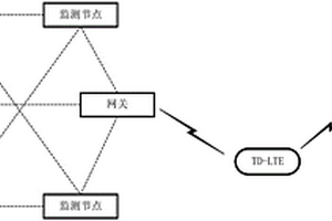 基于傳感器網(wǎng)絡(luò)的惡臭類氣體和VOCs監(jiān)測(cè)系統(tǒng)