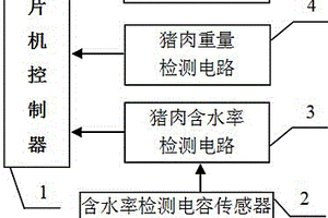 便攜式豬肉含水率、重量檢測裝置