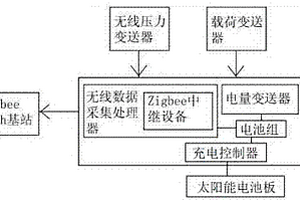 基于Zigbee技術(shù)的油井生產(chǎn)參數(shù)遠(yuǎn)程測(cè)控系統(tǒng)