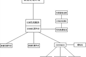 具有基于ZIGBEE穩(wěn)定數(shù)據(jù)節(jié)點(diǎn)的森林防火系統(tǒng)