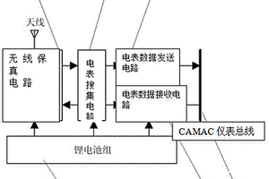 基于CAMAC儀表總線結(jié)構(gòu)的電表移動搜集器