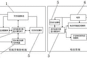 電動(dòng)車無線手勢控制系統(tǒng)