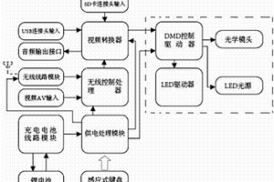 能播放手機(jī)視頻和圖片的伴侶投影機(jī)