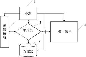 遠(yuǎn)程數(shù)據(jù)采集儀