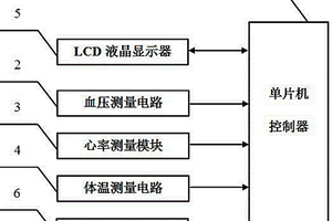 人體血壓、心率、體溫測(cè)量裝置