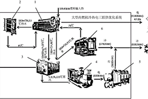 大型內(nèi)燃機冷熱電三聯(lián)供優(yōu)化系統(tǒng)