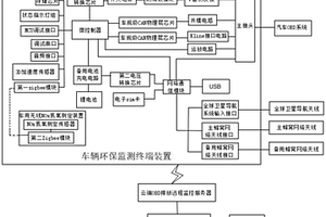 基于無線連接的車輛環(huán)保監(jiān)測終端裝置