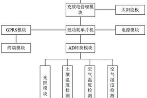 基于GPRS通訊的低功耗傳感器