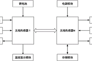 基于zigbee列車(chē)軸溫?zé)o線監(jiān)測(cè)系統(tǒng)