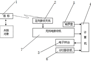 基于聲譜分析的合作目標(biāo)智能搜救系統(tǒng)