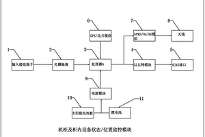 機(jī)柜及柜內(nèi)設(shè)備的位置和狀態(tài)的監(jiān)控模塊