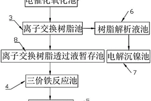 化學(xué)鍍鎳?yán)匣嘿Y源化處理系統(tǒng)