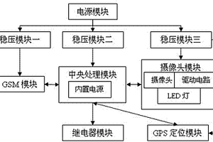 電動車GPS定位防盜裝置