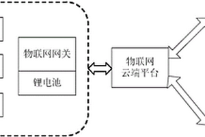 帶溫度檢測的智能環(huán)境檢測系統(tǒng)