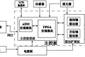 三維激光掃描儀用實(shí)時(shí)信號(hào)采集與控制系統(tǒng)