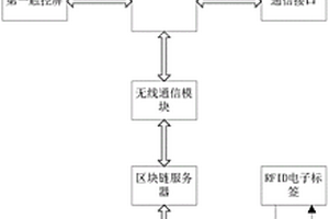 基于區(qū)塊鏈的卷宗移送監(jiān)控系統(tǒng)